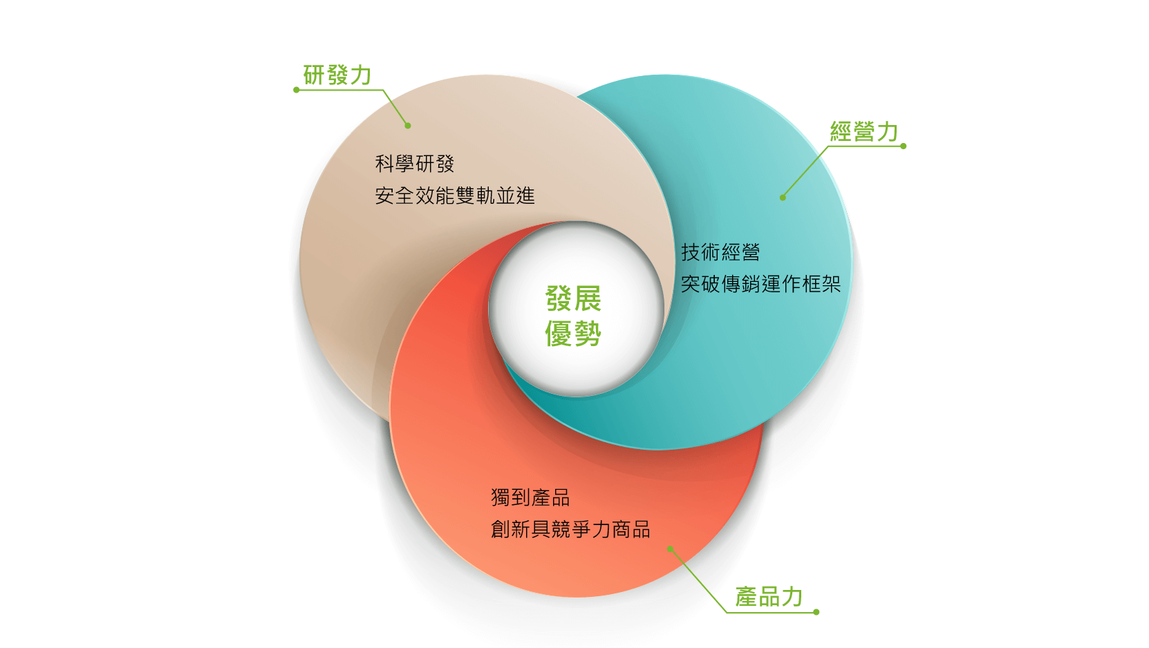 Bio-lydia麗富康國際匯聚了經營力、產品力及研發力三大資源優勢