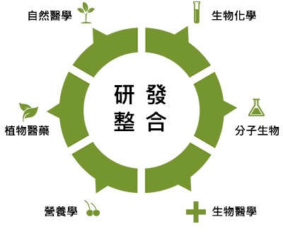 完整研發體系 研發整合: 1.	生物化學 2.	分子生物 3.	生物醫學 4.	營養學 5.	植物醫學 6.	自然醫學